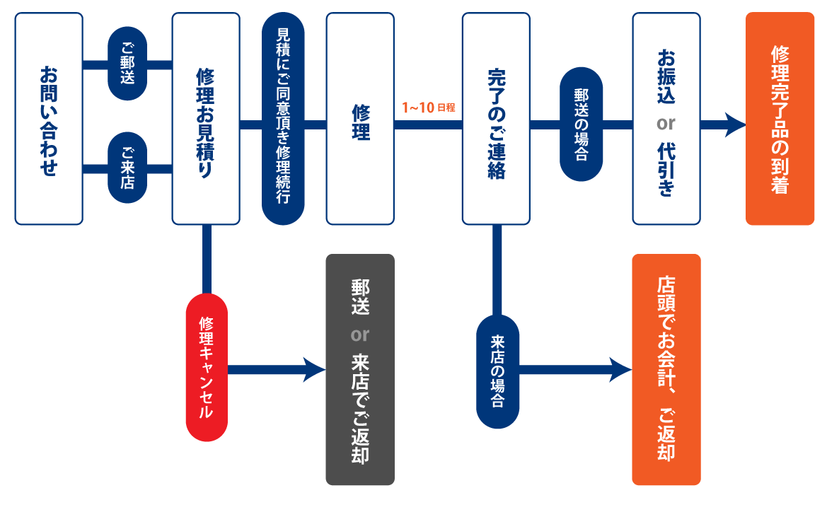 iPhone 基板修理／データ復旧サービス - 東京・大阪・滋賀のスマートフォン修理 スマートまっくす | 全国対応